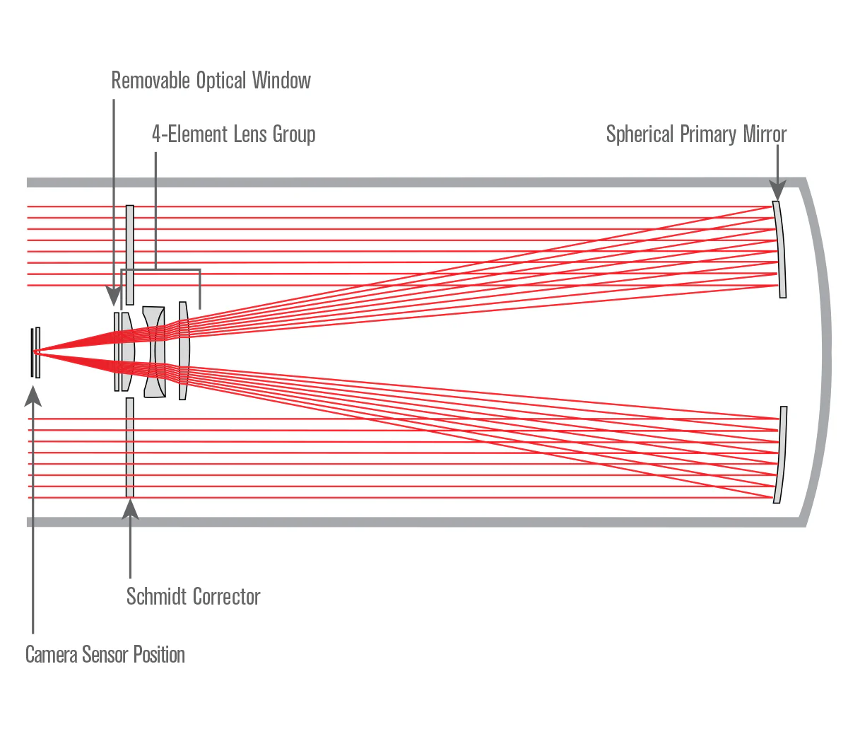 36 cm Rowe-Ackermann Schmidt Astrograph (RASA 36) Optical Tube Assembly (CGE Dovetail) - Image 10